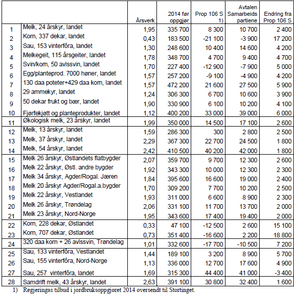 Tabell 4-3 utslag av jordbruksoppgjøret på referansebrukene vederlag til arbeid og egenkapital per årsverk, med pris og tilkuddsendringer og kostnadsendringer 16 Det varierer mellom