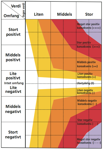 Statens vegvesen (2006) oppgir kriterier for verdisetting av de ulike forekomster/områder og kriterier for å fastsette virkningenes omfang. Med tilpasninger er disse kriteriene benyttet.