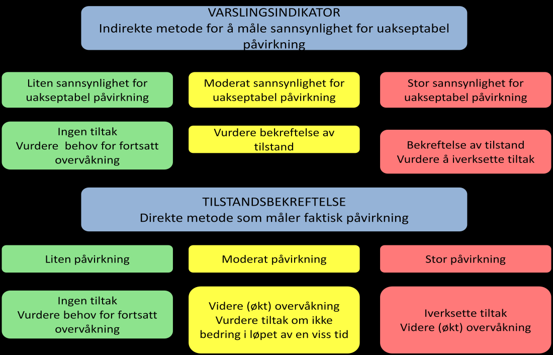 overskridelse av grenseverdiene vil ulike tiltak kunne utredes og eventuelt iverksettes. Hvilke tiltak som bør iverksettes vil blant annet avhenge av graden av påvirkning. Figur 3.