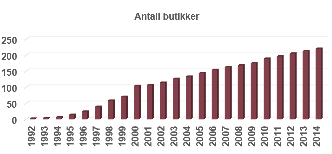 Overbevisende vekstutsikter Ledelsestillit Bransjeattraktivitet Eierfokus Regnværsbeskyttelse Grådig billig 5 Vårt investeringsgrunnlag: Robust