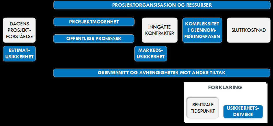 7. Metodebeskrivelse usikkerhetsanalyse I anslagsrapportene er det gjort usikkerhetsanalyser av alle konseptene.