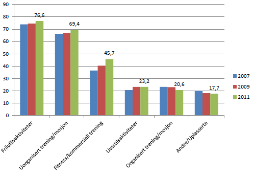 Friluftsliv = Folkehelse Inaktivitet og overvekt en utfordring I gjennomsnitt sitter 6-åringene stille halvparten av dagen, 9-åringene 60% av tiden og 15-åringene hele 70% av tiden.