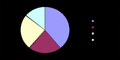 og gjennomføre en spørreundersøkelse Kapittel 3: Statistikk Ordbanken Statistikk Diagram Observasjon Førsteakse Andreakse Søylediagram Linjediagram Kurvediagram Sektordiagram Mandag/Tirsdag: Vi