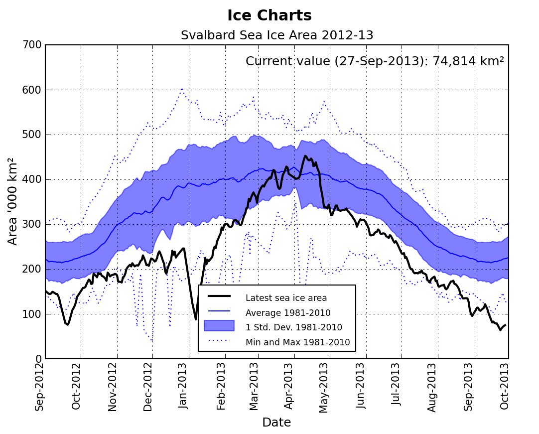 Maksimum og Minimum 2012-13 season Maximum - 10 April 2013, 534,375 km 2-9th lowest in 47 year record Minimum - 23 September