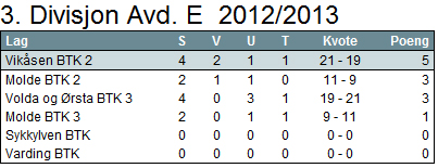 Molde 1 hadde en flott start med 3 seire og 1 tap og ligger etter første runde på 2 plass i 2. divisjon.