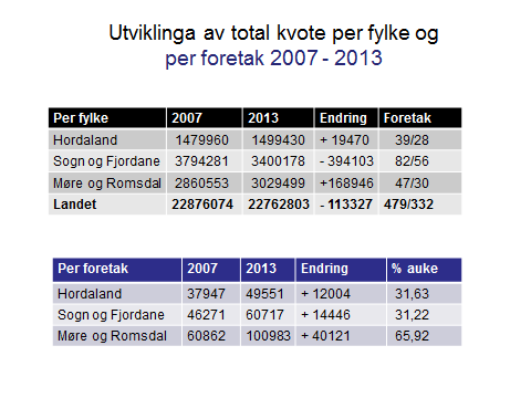 18. Tabellar Det har vore ein nedgang i tal foretak med geitmjølkproduksjon i prosjektperioden. Forklaringa til nedgangen er utan tvil samansett.