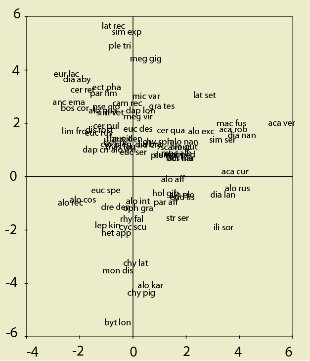 Figur 46. Artsplottet basert på DCA-analysen presentert i figur 44. Figure 46. Species plot based on the DCA-analysis resented in figure 44.