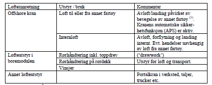 Årsaksanalyse av løftehendelser 2005-2010