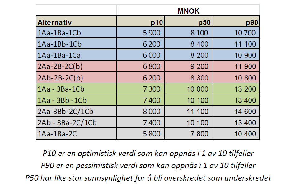 Kostnader I konsekvensutredningen kapittel 5.3 er det gjennomført en kostnadsberegning av de tre hovedalternativene.