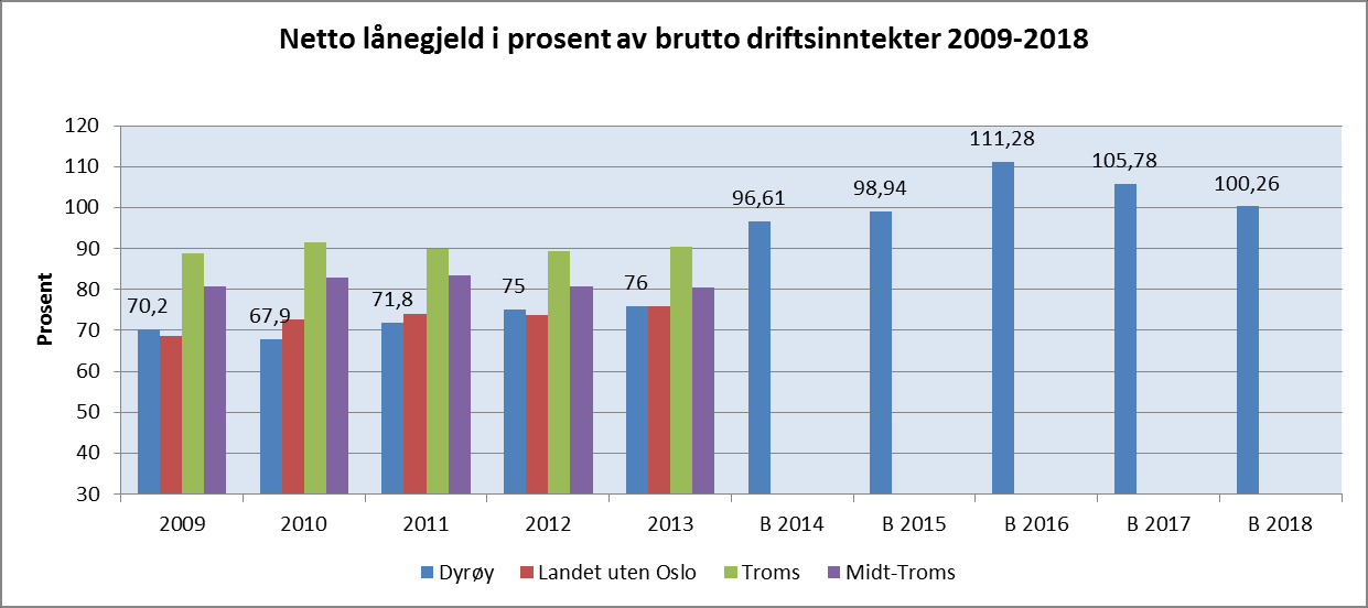 I dette avsnittet vises utviklingen i netto driftsresultat, netto lånegjeld og disposisjonsfond i % av brutto driftsinntekter.