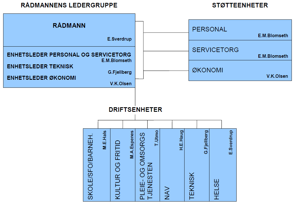 3.1 Kommunens organisering Dyrøy kommune har formelt to beslutningsnivå som består av rådmannen og enhetsledere for «selvstendige enheter».