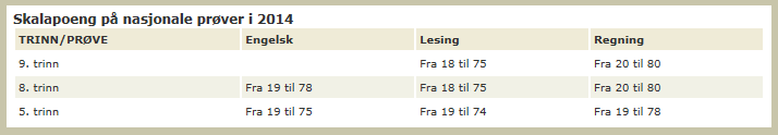 Lesing 5.trinn 2014 Nasjonale prøver i lesing skal kartlegge i hvilken grad elevenes leseferdigheter er i samsvar med kompetansemål der leseferdigheter er integrert.