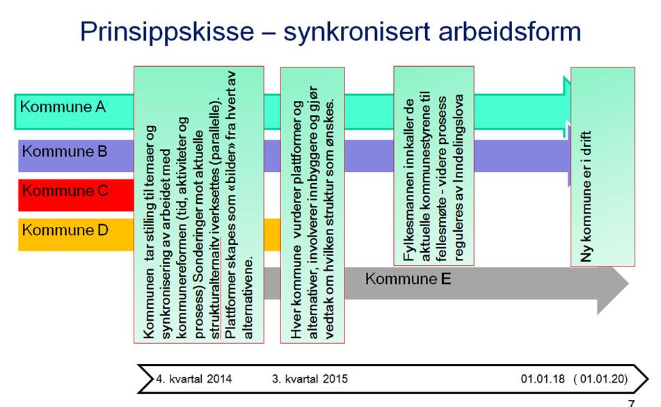 Fremdriftsplan prosessbeskrivelse Fase 1 lokal forberedelse - høsten 2014 Kommunen forbereder kommunestrukturarb eidet ved å beslutte sentrale og viktige drøftingstemaer samt organiseringen av