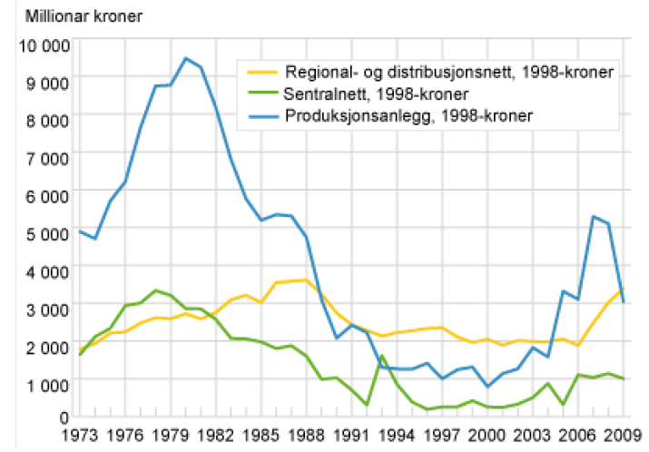 Figur 1: Investeringsutvikling i kraftsystemet i perioden 1973-2009 med beskrivelse av hvor investeringene er gjort, produksjon, sentral- og regionalnett (1998-prisnivå) (THEMA Consulting Group &