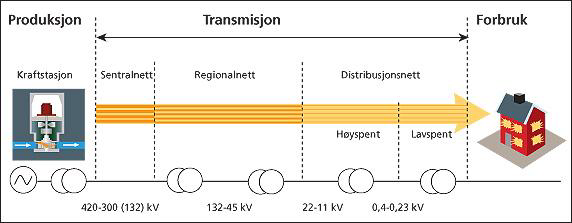 Figur 9: Skjematisk fremstilling av det norske kraftsystemet (NVE 2008).