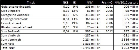 Høy kalkulasjonsrente: 8 %. I dette tilfellet settes kalkulasjonsrenten opp til 8 % i forhold til standardscenarioet. Nøkkeltallene fra prosjektutvalget er presentert i tabell 17.