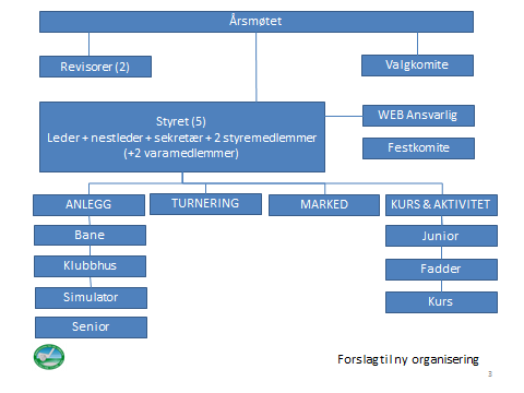 Sak 8. Innkomne forslag til årsmøtet. Forslag 1 fra styret: Forslag til endret organisasjonsplan.