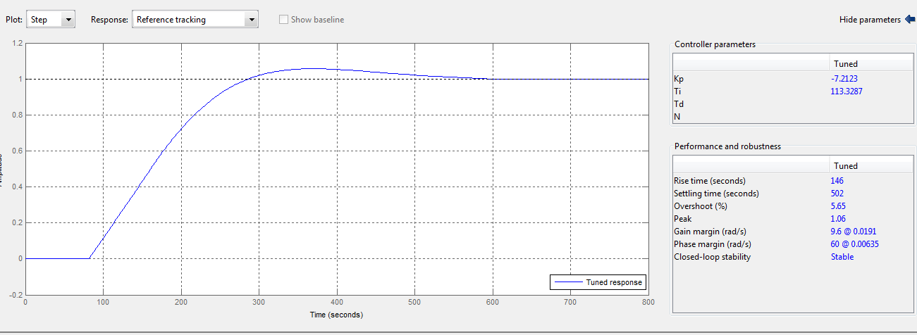 >> sys = (-0.1/(114*s+1))*exp(-82*s); >> pidtool(sys) Figur 5.2 PIDTOOL Matlab Pidtool viser at systemresponsen er stabil med de verdier som er blitt beregnet.