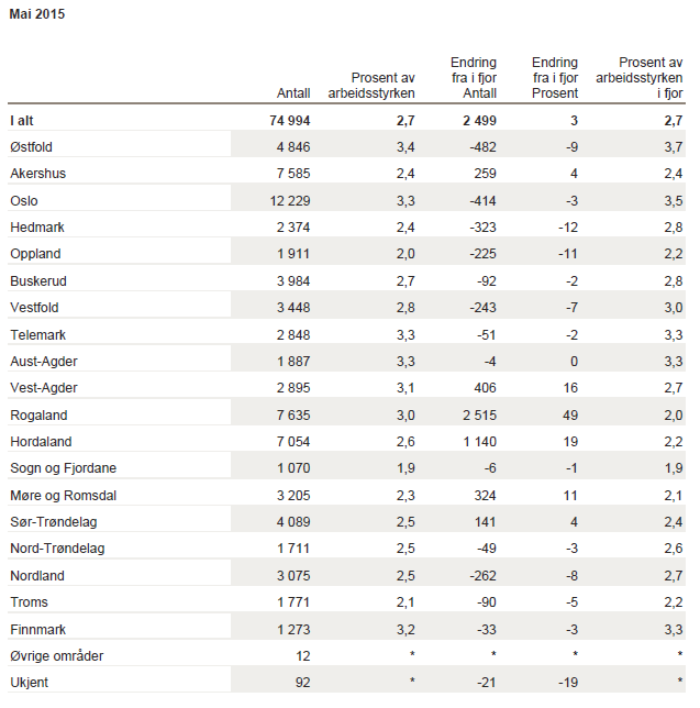 Norge noe nedgang i registrert arbeidsledighet (NAV) til 2,7%, men nær uendret sesongjustert og på samme nivå som i fjor Den registrerte arbeidsledigheten var i følge NAV på 2,7% i mai.