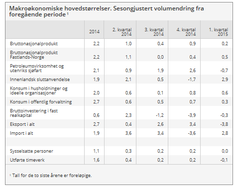 Norge veksten i Fastlands-Norge i 1. kv2015 holder seg bedre enn ventet Den økonomiske veksten for Fastlands-Norge ble 0,5% i 1.