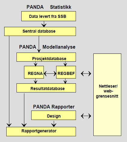 Figur 1. Hovedstruktur i PANDA Modellen som benyttes i næringsdelen heter REGNA (regional næringsanalysemodell) og modellen som benyttes i befolkningsdelen heter REGBEF (regional befolkningsmodell).