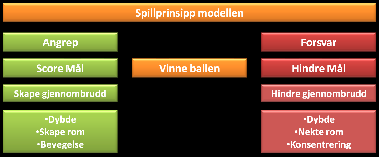 Senere bearbeidet og videreutviklet Egil Olsen denne modellen. Egil Olsens reviderte spilleprinsipp modell har lenge vært godt innarbeidet i fagmiljøene. (Olsen, Larsen, Semb 1994, s.