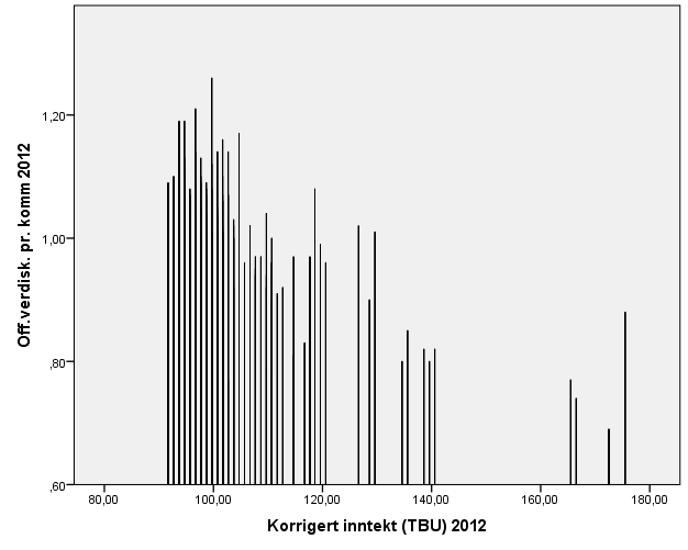 korrigerte inntekter, i vår analyse. Jo høyere kommunene er på offentlig verdiskaping jo lavere er de på korrigert inntekt. Figur 10.