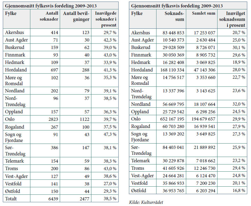 Tabell 2.8 Offentlige tilskudd til kunst- og kulturformål over statsbudsjettet og fra Norsk kulturfond (Kulturrådet).