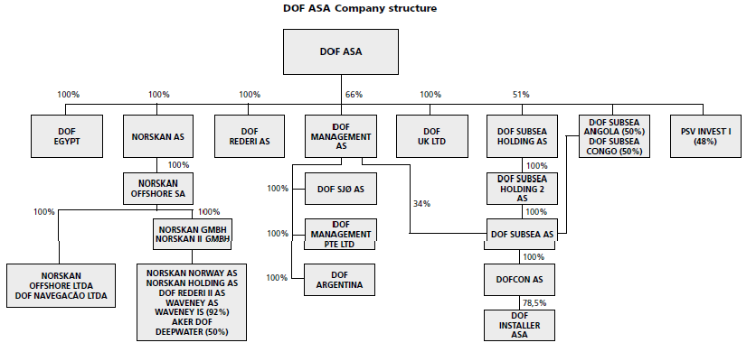 1.2 Selskapets struktur DOF konsernet består av flere ulike selskaper og for å skape en oversikt over hvordan oppbyggingen og sammensetningen mellom de ulike selskapene er, vil jeg presentere