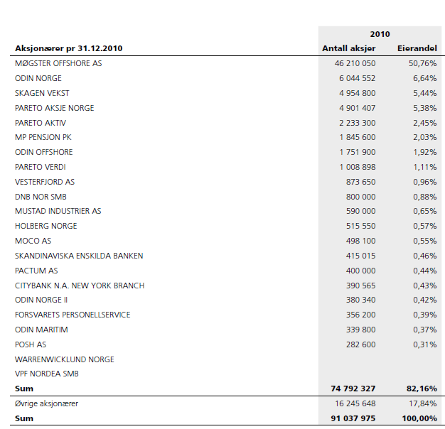 1.8 Selskapets aksjonærer Under finnes en liste over de største aksjonærene til DOF ASA. Aksjen er notert på Oslo Børs under ticker DOF.