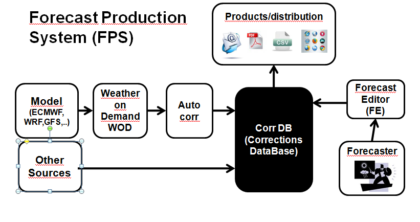 Produksjonssystem Produksjonsystemet for værvarsel inkludert offshore varsel i StormGeo blir kallet FPS Forecasting Production System.