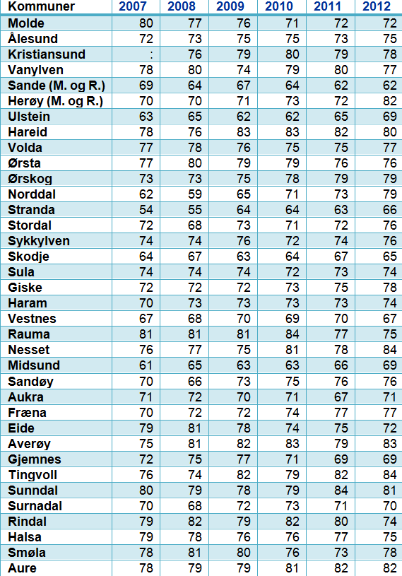 Del av årsverk i brukarretta tenester m/ fagutdanning i prosent KORT OM Klagesaker etter lov om sosiale tjenester i NAV. Talet på klagesaker held seg stabilt.