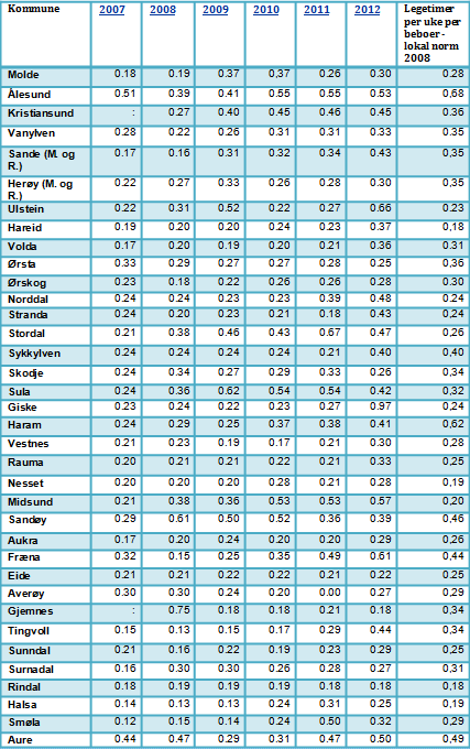 Ei styrking av legetenesta i sjukeheim er nødvendig Legetenesta i sjukeheim er eit fokusområde for Fylkesmannen. Vi ser at fleire kommunar ikkje når eigne måltal på legar i sjukeheimstenesta.