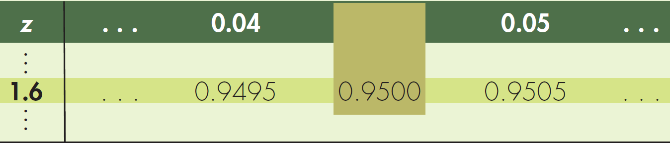 38 Finne z(0.05) Slår opp i tabell 3 og finner tallet 0.95. Her er 0.