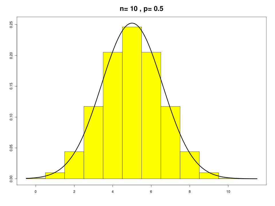 Eksempel: La x være binomisk fordelt med n = 10, p = 0.5. Hva er P(x = 6)? Siden np = 5 og nq = 5 er vi på grensen til bruk av normaltilnærming Videre er µ = 10 0.5 = 5, σ = 10 0.5 0.