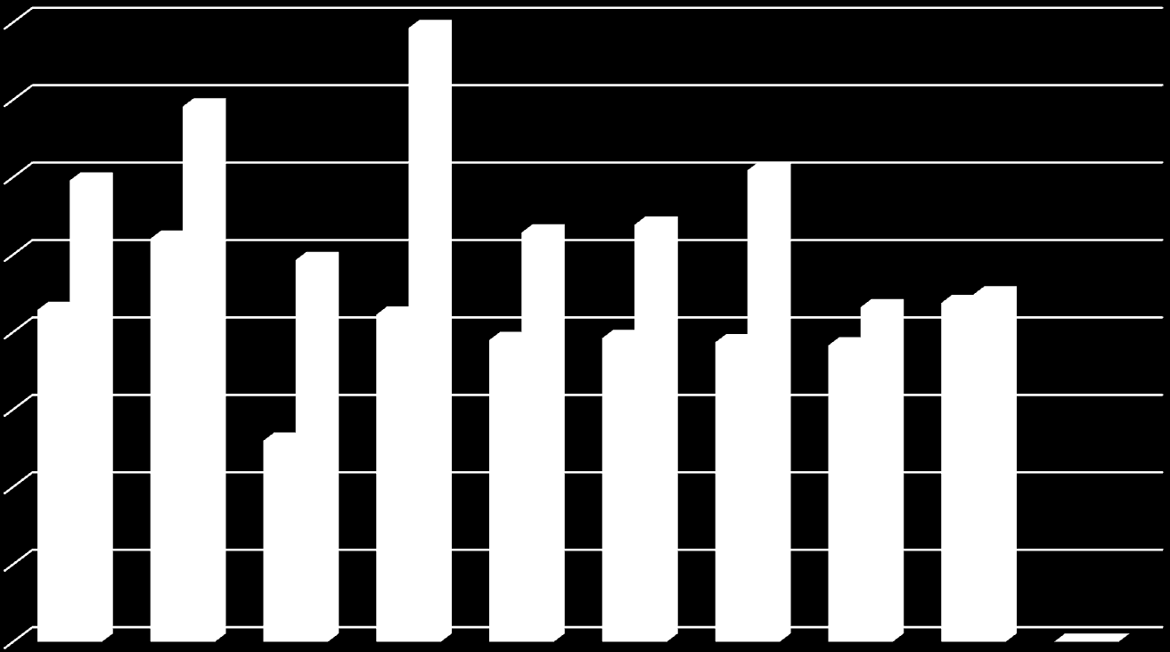 Multipler varierer fra sektor til sektor og over tid EV/EBITDA 16,0