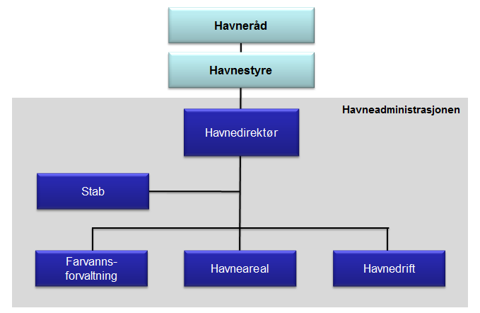 4 Illustrasjon av budsjettstruktur i budsjettet 2013 for BOH.