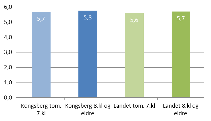 Respektfull behandling Kongsberg Landet Tom. 7.kl 8.