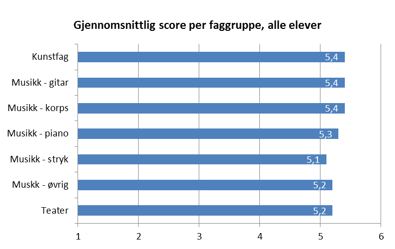 Gjennomsnittlig score