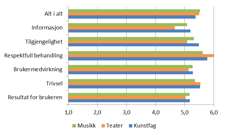 Resultat per tema