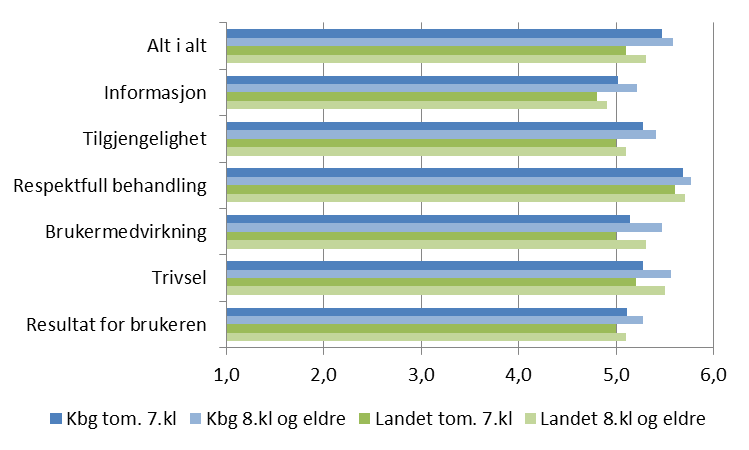 Resultat per tema Kongsberg Kongsberg Landet tom. Landet 8.kl Tema tom. 7.kl 8.kl og eldre 7.