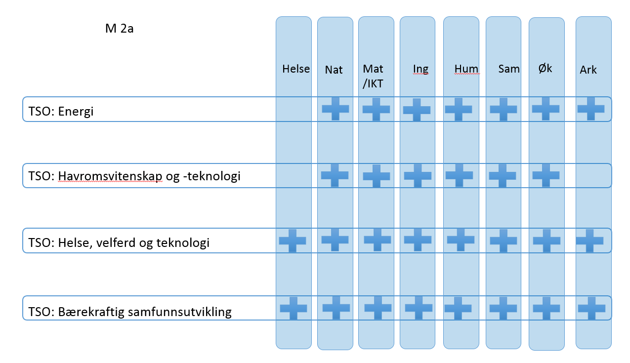 Figur 7-16 M2 Fakulteter og TSO