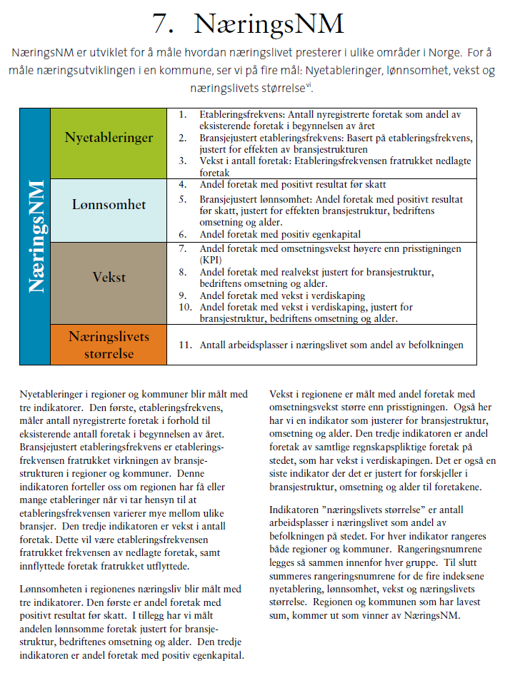 som har gått over flere år. Nærings NM rangerer næringsutviklingen i norske regioner og kommuner basert på fire kriterier: Nyetableringer, lønnsomhet, vekst og næringslivets størrelse.