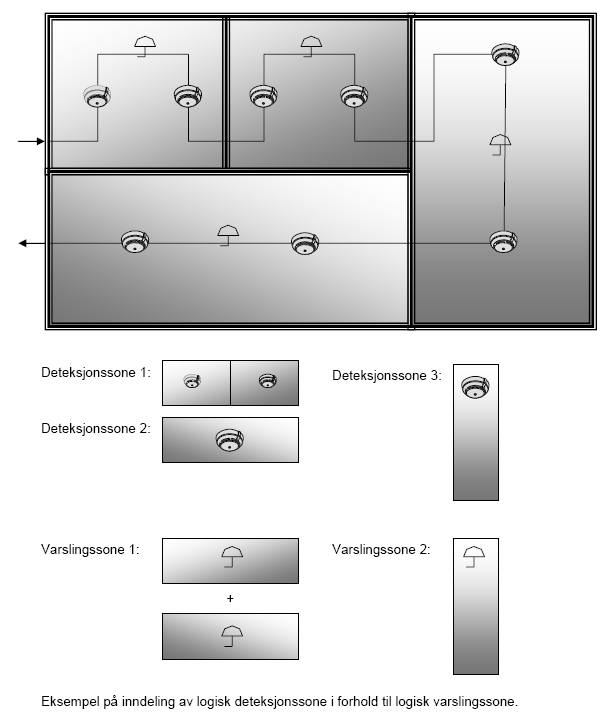 Figur 2 Supplerende forklaring til Figur 2: Inndeling av logisk deteksjonssone i forhold til logisk varslingssone prns 3960:2013 Deteksjonssone 1 består av: 2 detektorer i hver av de 2 små rommene.