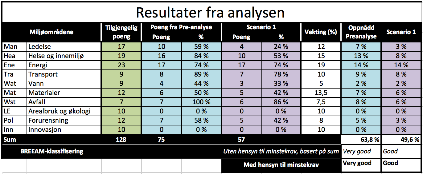 3.3 Gap-analyse, BREEAM-sertifisering For at prosjektgruppen skulle få oversikt over BREEAM-klassifiseringen av MHGK ble det utført en gap-analyse, som kan fordeles over to ulike scenarioer: Første