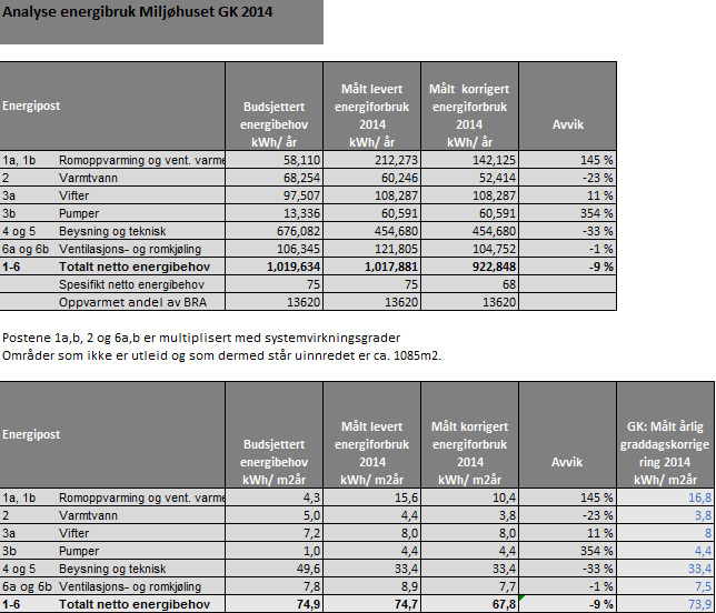 Tabell 14: Analyse energibruk Miljøhuset GK 2014 5.4 Diskusjon Tabell 14 over gir en oversikt over budsjettert energibehov og målt energiforbruk for MHGK i år 2014.