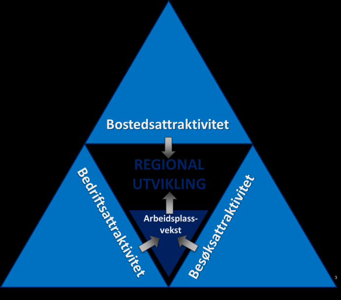 Figuren nedenfor viser en enkel sammenheng mellom de tre viktigste dimensjonene bak en regional utvikling; bedrift, besøk og bosted.