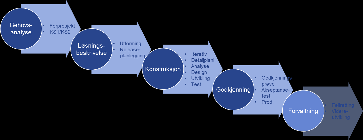 1.2.2 Overgangsstrategi Det er lagt til grunn smidig gjennomførings- og utviklingsmetodikk for prosjektet.