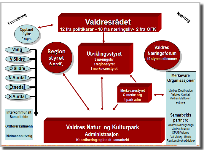 Organisering Spørsmål til planen sendes til e-post: post@valdres.