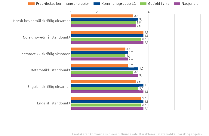 Lokale mål Status siste måling norsk eksamen: 3,4 Mål i handlingsplanen: 3,7 Status siste måling matematikk eksamen: 3,1 Mål i handlingsplanen: 3,5 Status siste måling engelsk eksamen: 3,7 Mål i